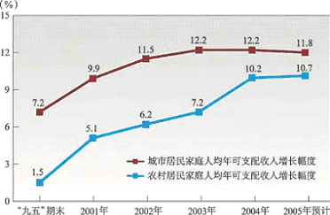 上海市國民經(jīng)濟(jì)和社會發(fā)展第十一個五年規(guī)劃綱要（二）