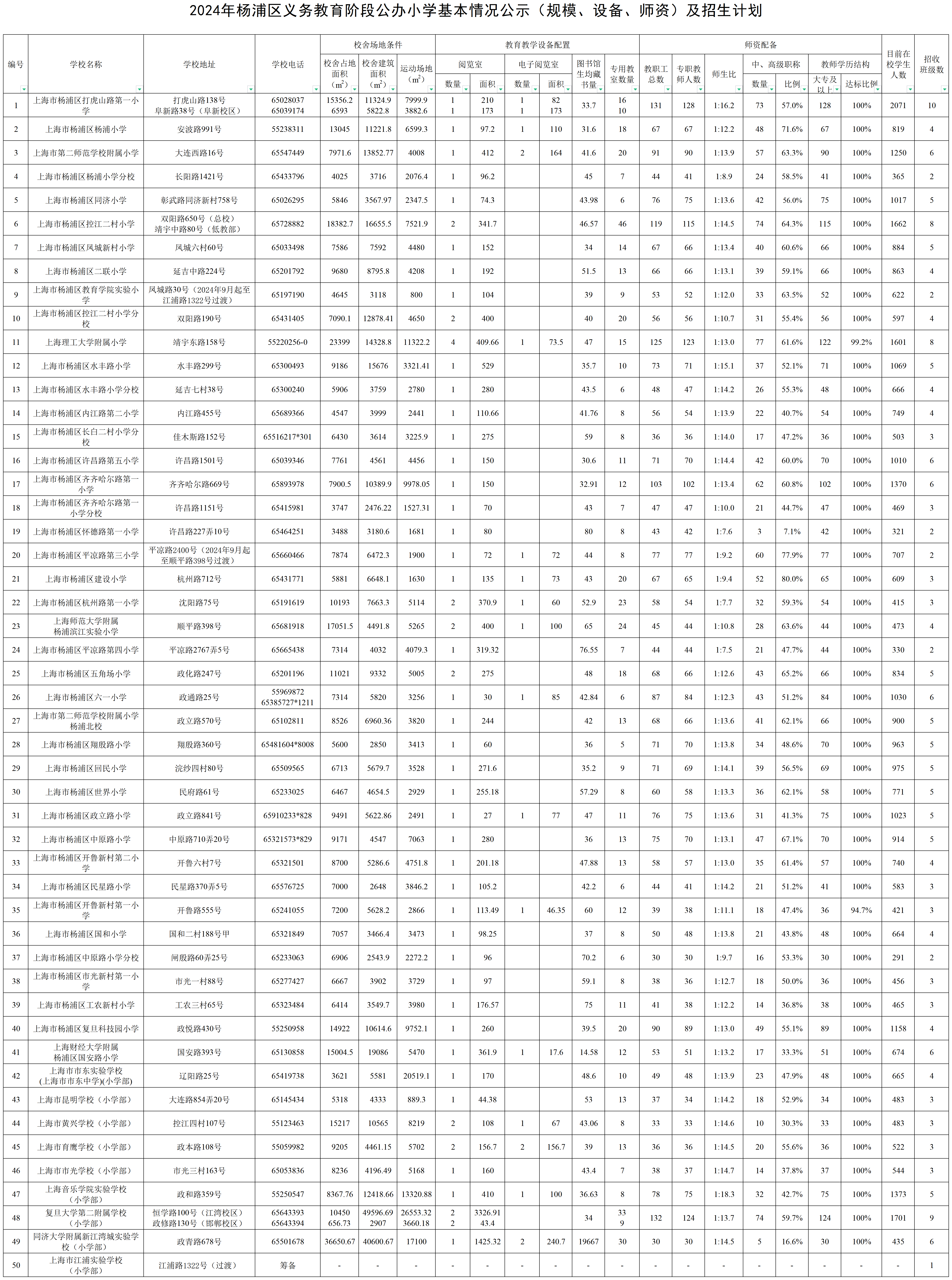 014.2024年楊浦區(qū)公辦小學(xué)基本情況公示（規(guī)模、設(shè)備、師資）及招生計(jì)劃.png