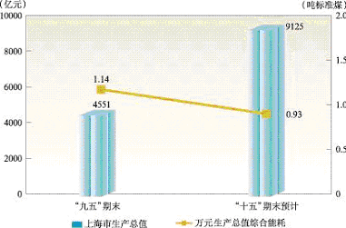 上海市國民經(jīng)濟(jì)和社會發(fā)展第十一個五年規(guī)劃綱要（二）