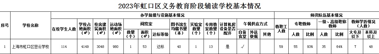 2023年虹口區(qū)義務(wù)教育階段輔讀學(xué)校基本情況.jpg