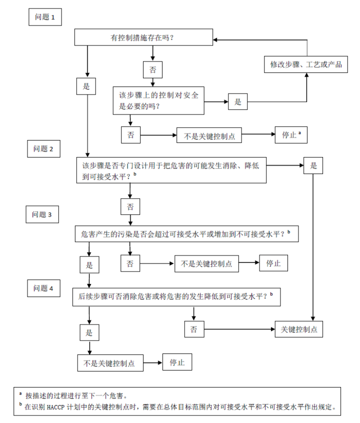 確定關(guān)鍵控制點(diǎn)判斷樹(shù)法.png