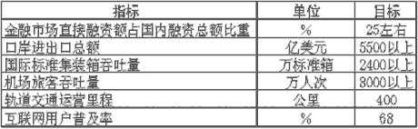 上海市國民經(jīng)濟(jì)和社會發(fā)展第十一個五年規(guī)劃綱要（二）