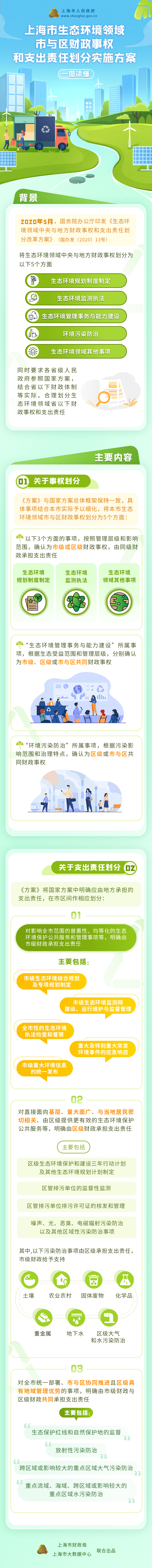 《上海市生態(tài)環(huán)境領(lǐng)域市與區(qū)財政事權(quán)和支出責任劃分改革方案》政策圖解.png