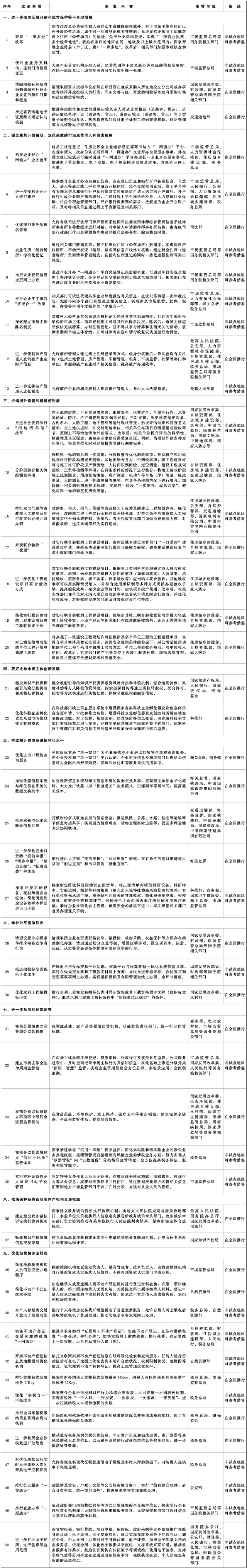 首批在全國復(fù)制推廣的營商環(huán)境創(chuàng)新試點(diǎn)改革舉措清單.jpeg