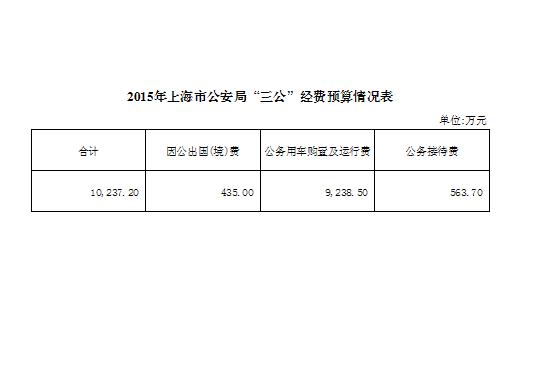 2015年上海市公安局“三公”經(jīng)費預算情況表