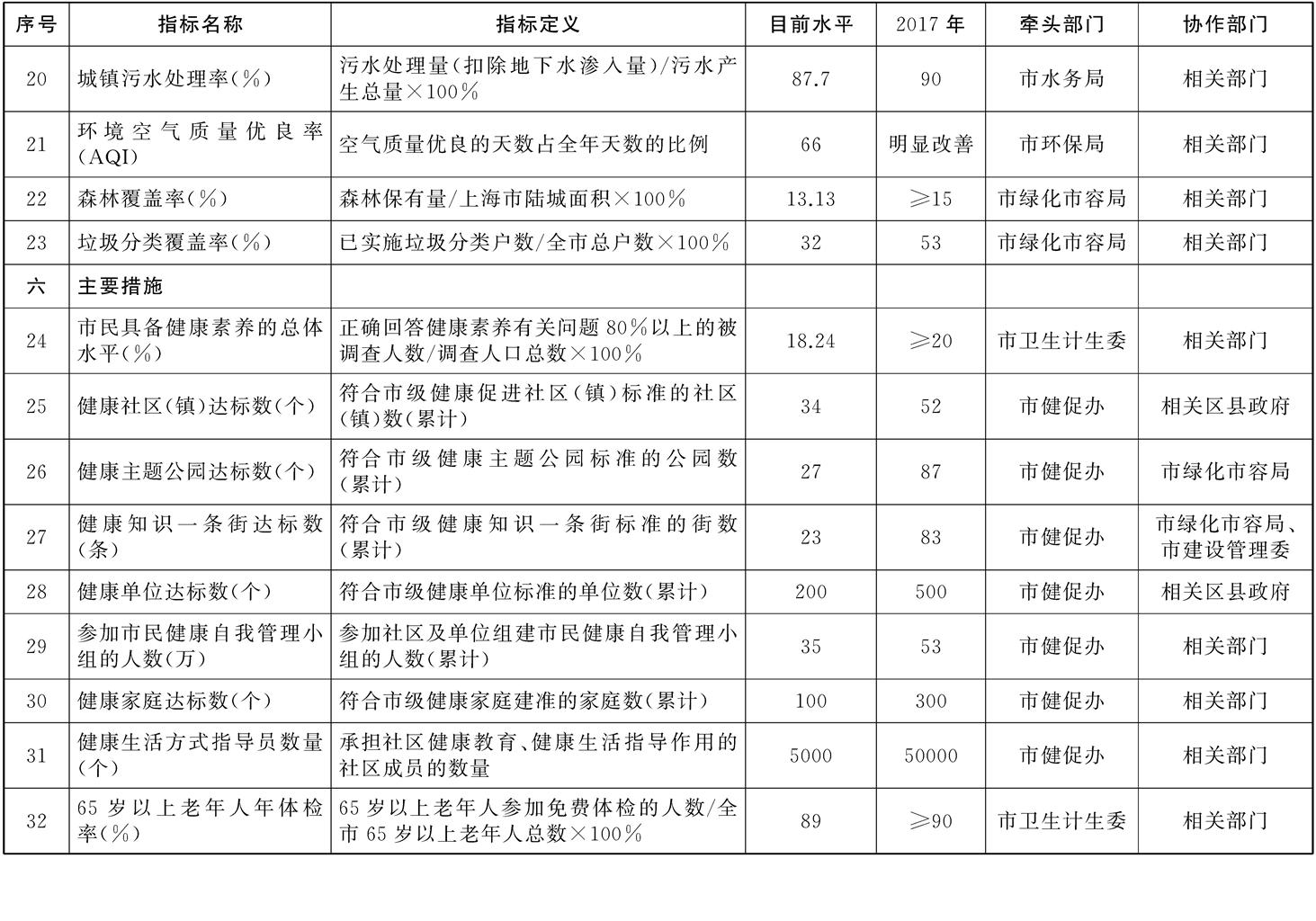 上海市建設(shè)健康城市2015——2017年行動計劃工作指標(biāo)