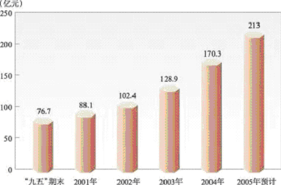 上海市國民經(jīng)濟(jì)和社會發(fā)展第十一個五年規(guī)劃綱要（二）