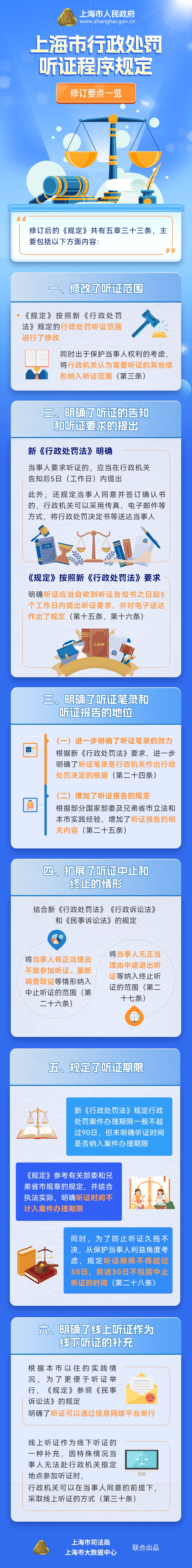 《上海市行政處罰聽(tīng)證程序規(guī)定》修訂要點(diǎn)一覽.jpeg