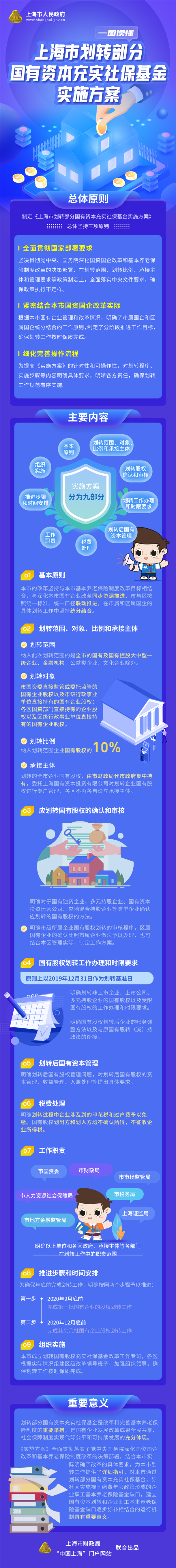 一圖讀懂《上海市劃轉(zhuǎn)部分國(guó)有資本充實(shí)社?；饘?shí)施方案》
