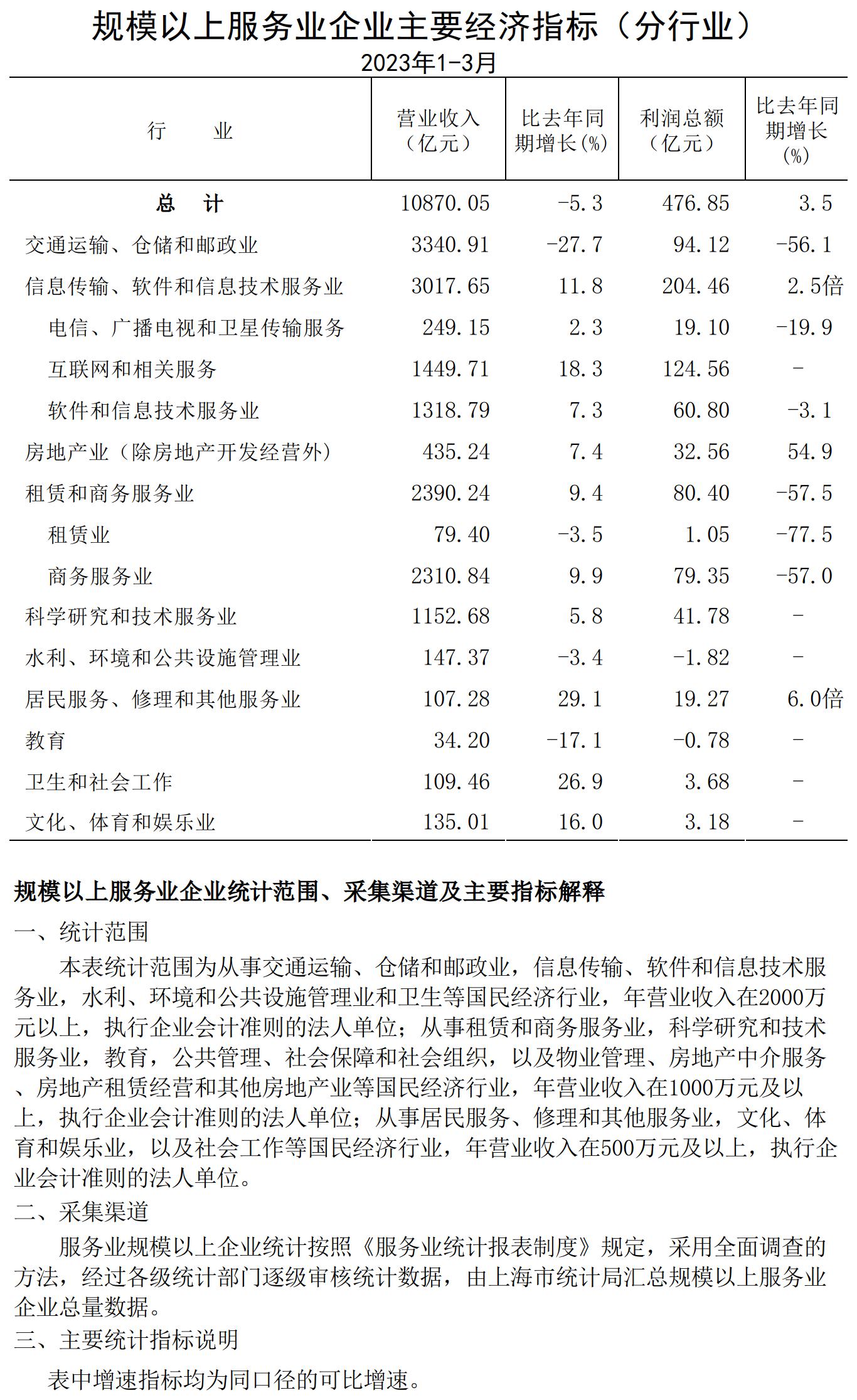 規(guī)模以上服務業(yè)企業(yè)經濟數據202303.jpg