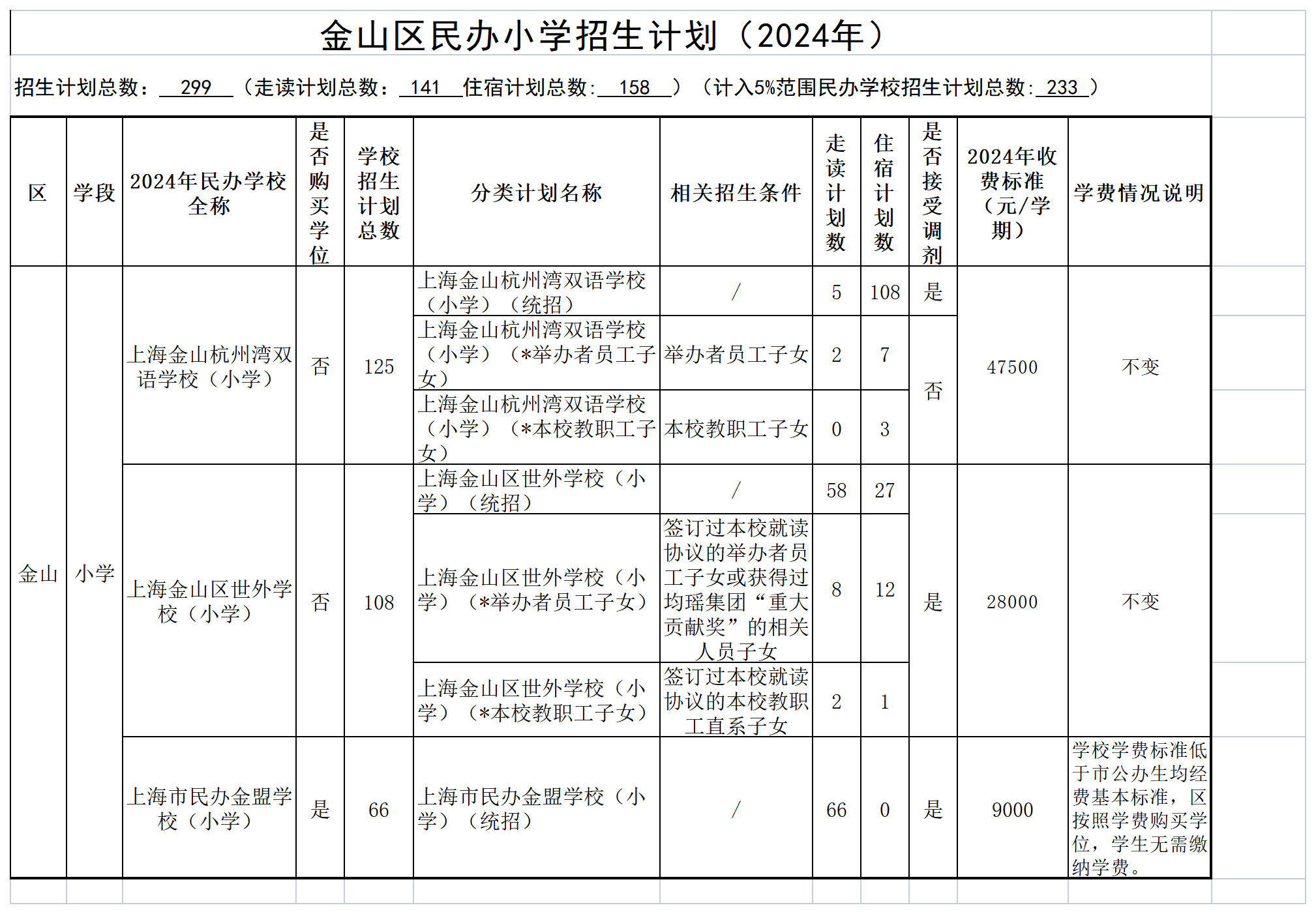 發(fā)布8-2024年金山區(qū)民辦學(xué)校招生分類計劃及學(xué)費情況（公示）_民辦小學(xué).png