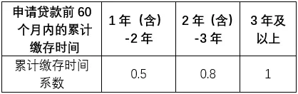 靈活就業(yè)人員的公積金最高貸款限額如何計(jì)算.jpeg