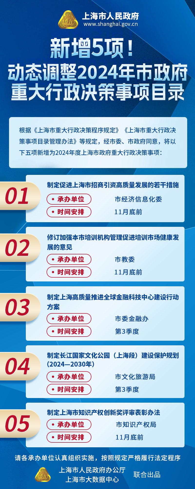 新增5項(xiàng)！動(dòng)態(tài)調(diào)整2024年市政府重大行政決策事項(xiàng)目錄.jpg