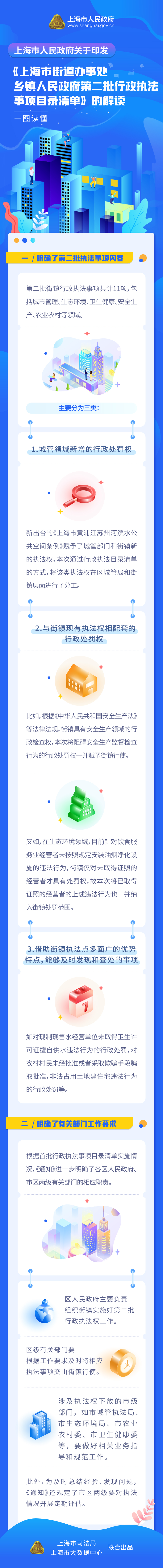 《上海市街道辦事處、鄉(xiāng)鎮(zhèn)人民政府第二批行政執(zhí)法事項目錄清單》政策圖解.png