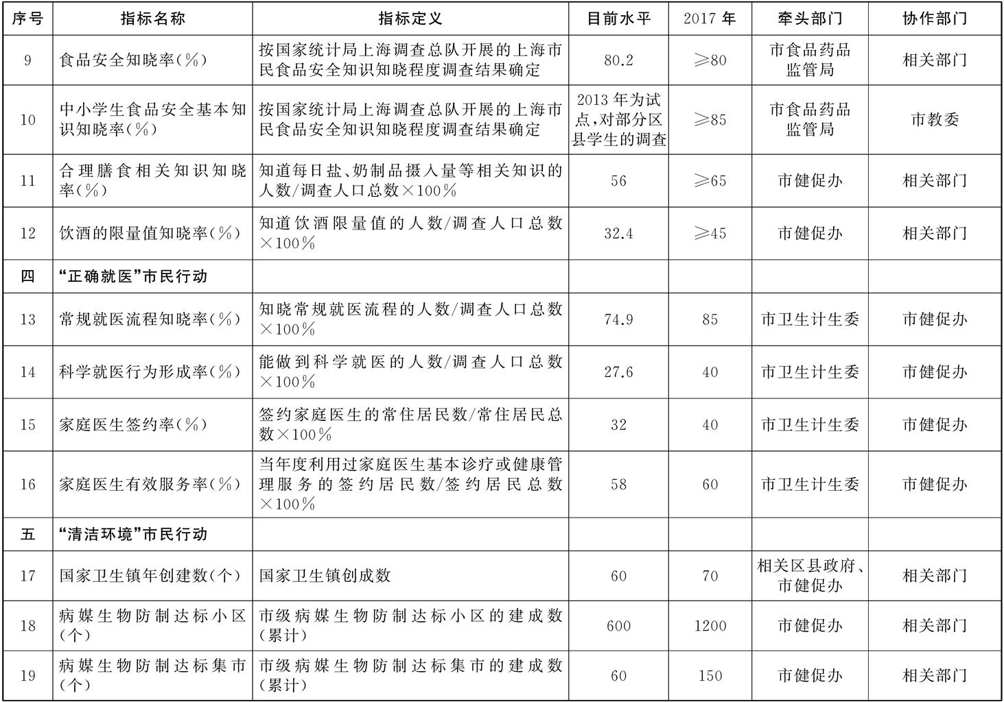 上海市建設(shè)健康城市2015——2017年行動計劃工作指標(biāo)