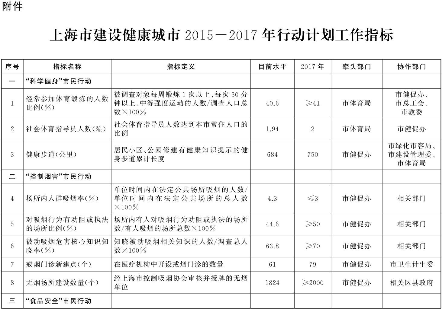 上海市建設(shè)健康城市2015——2017年行動計劃工作指標(biāo)