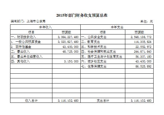 2015年部門財務收支預算總表