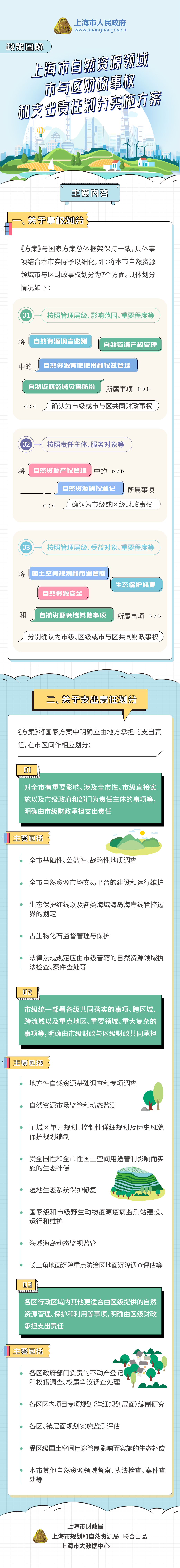 《上海市自然資源領(lǐng)域市與區(qū)財政事權(quán)和支出責(zé)任劃分實(shí)施方案》政策圖解.jpg