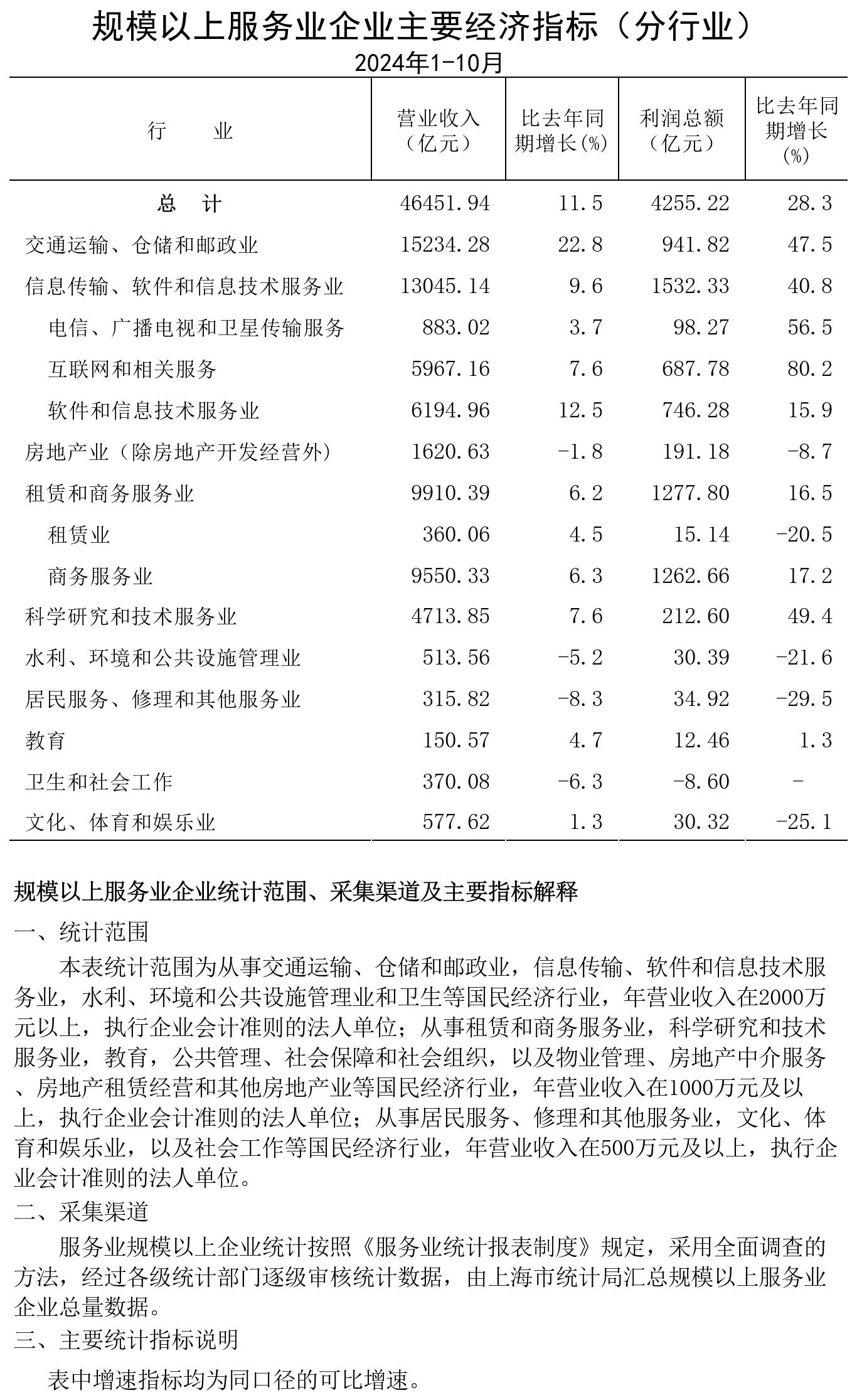 規(guī)模以上服務(wù)業(yè)企業(yè)經(jīng)濟數(shù)據(jù)202410.jpg