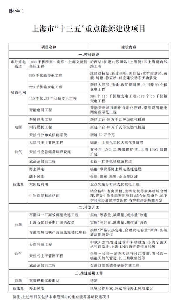 上海市“十三五”重點能源建設項目