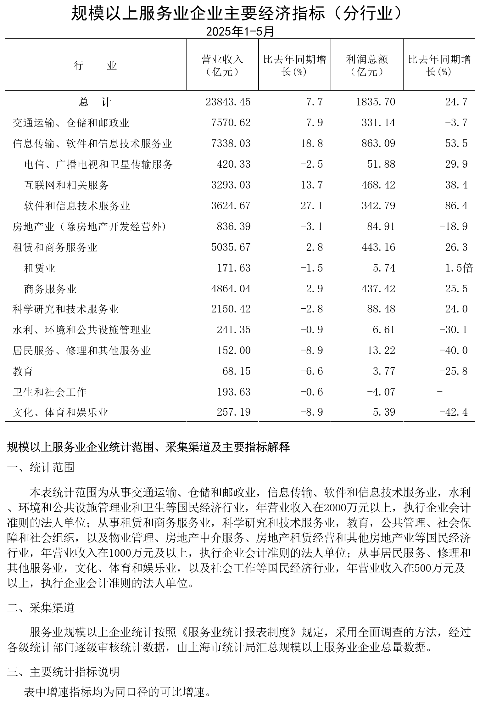 規(guī)模以上服務(wù)業(yè)企業(yè)經(jīng)濟數(shù)據(jù)202505.png