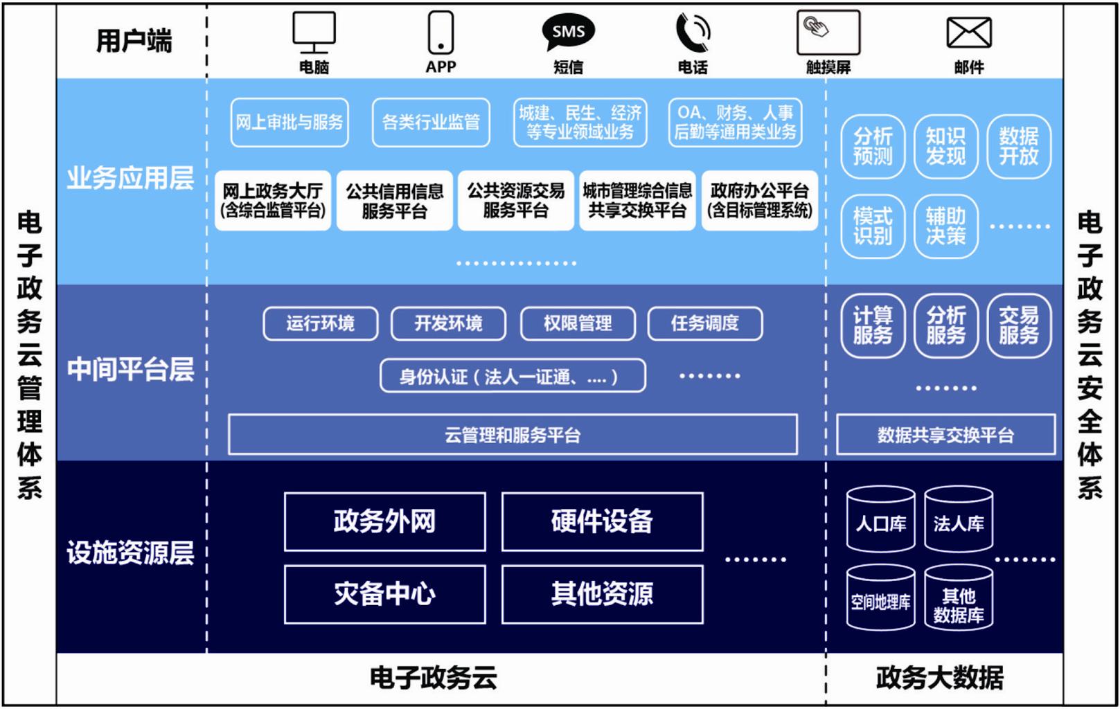 圖2：市級電子政務(wù)云架構(gòu)圖