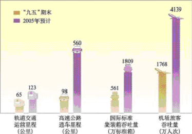 上海市國民經(jīng)濟(jì)和社會發(fā)展第十一個五年規(guī)劃綱要（二）