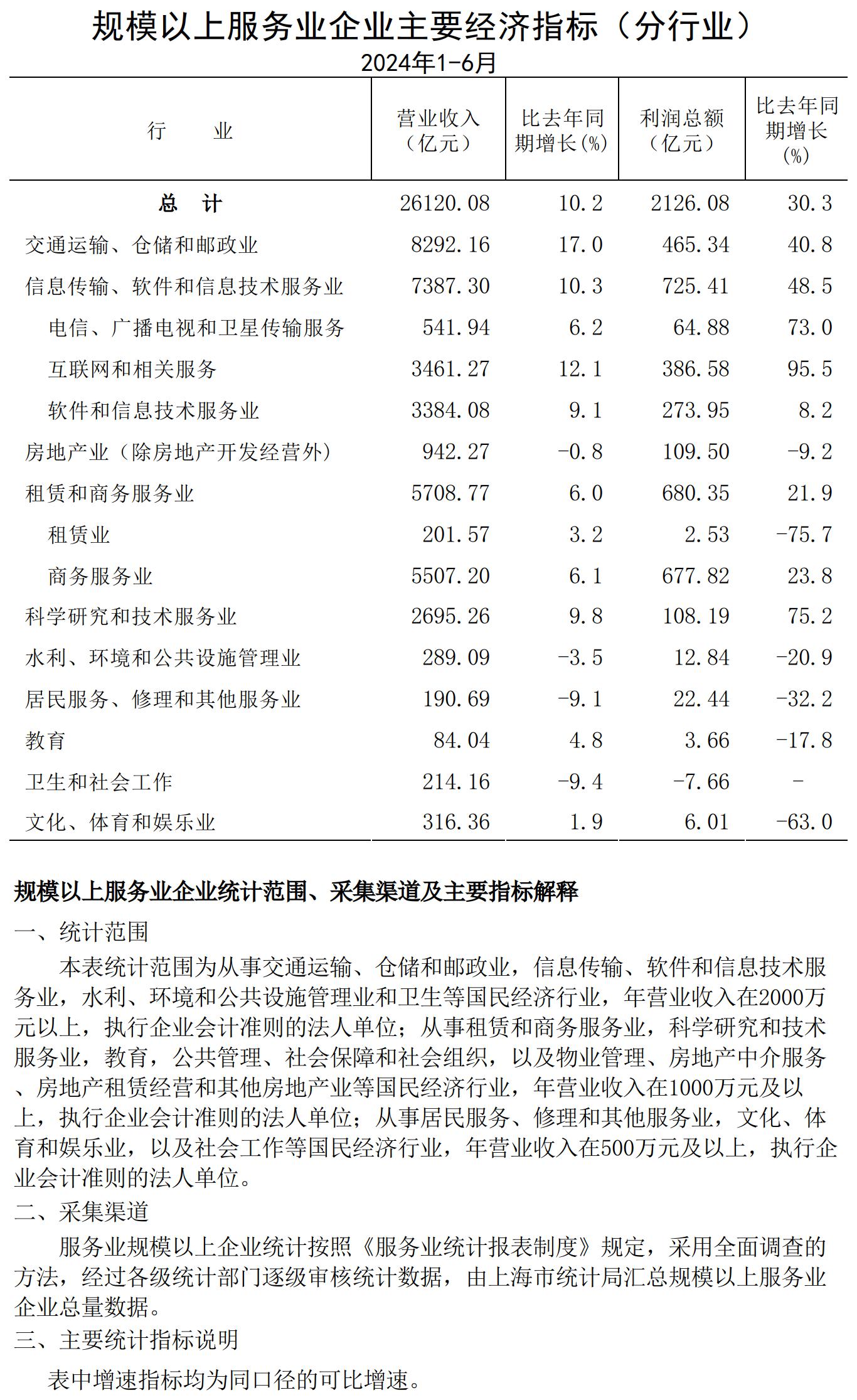 規(guī)模以上服務業(yè)企業(yè)經(jīng)濟數(shù)據(jù)202406.jpg