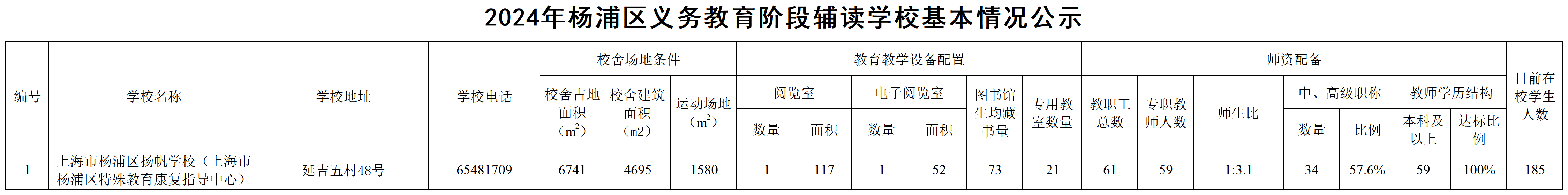 019.2024年楊浦區(qū)義務教育階段輔讀學校基本情況公示.png
