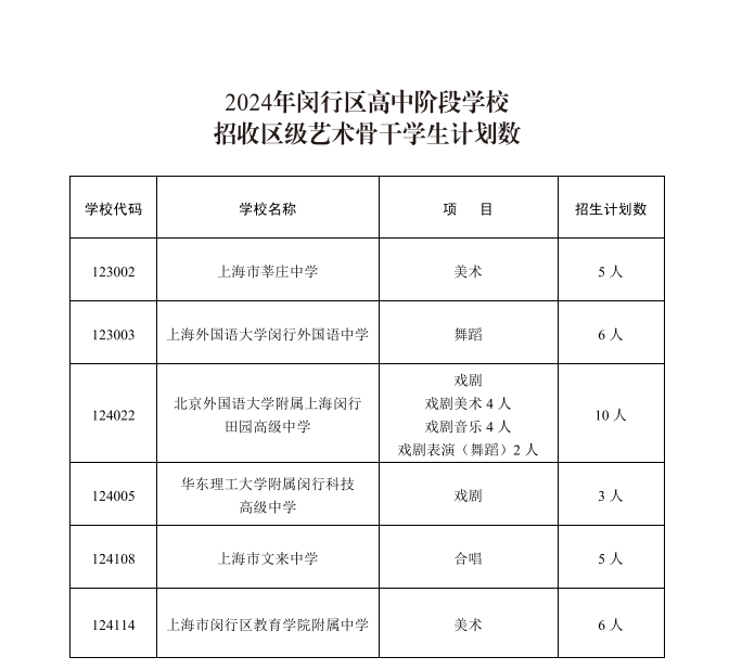 2024年閔行區(qū)高中階段學校招收區(qū)級藝術(shù)骨干學生計劃數(shù).jpg