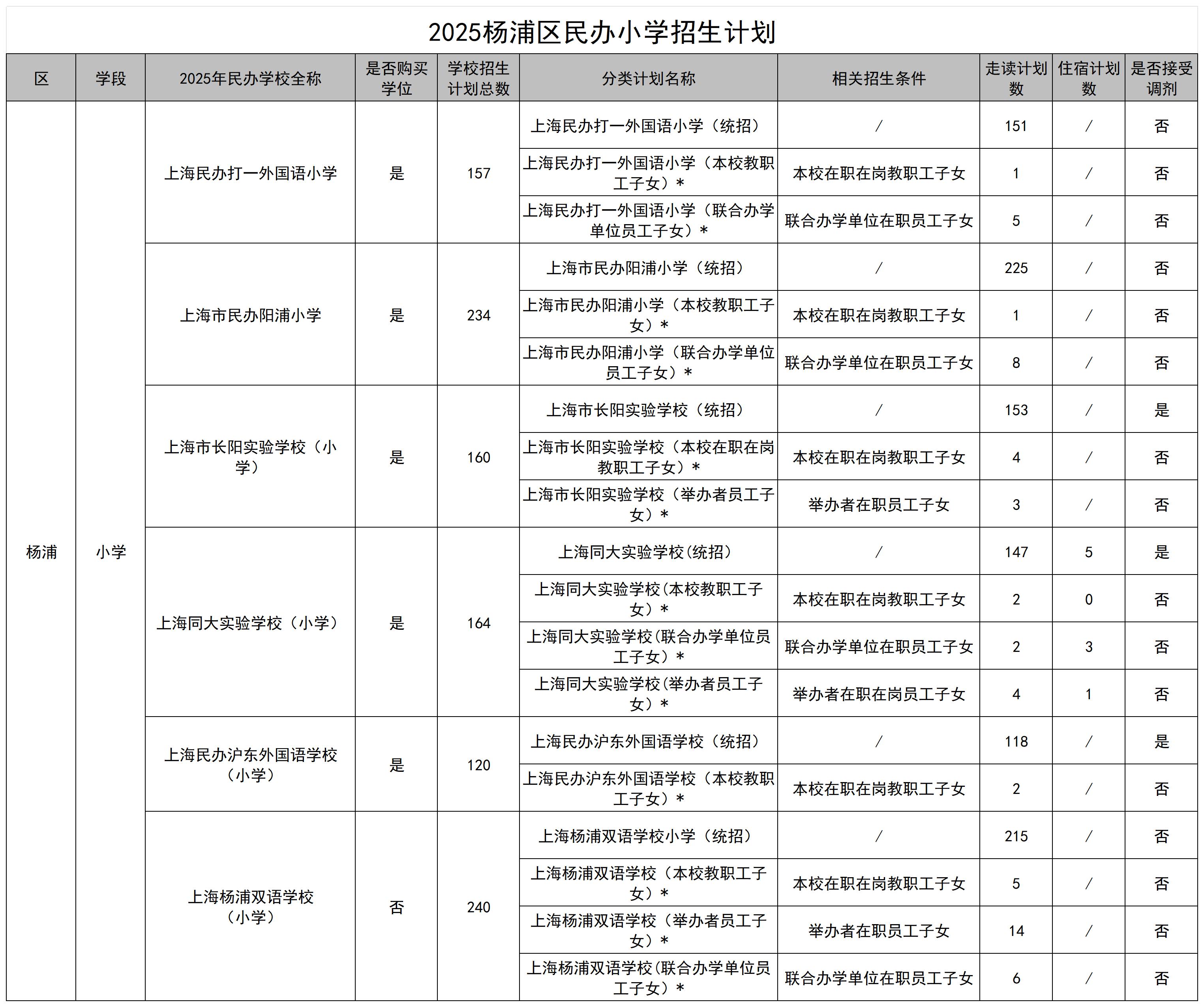 13.2025楊浦區(qū)民辦學(xué)校招生計(jì)劃_民辦小學(xué).jpg