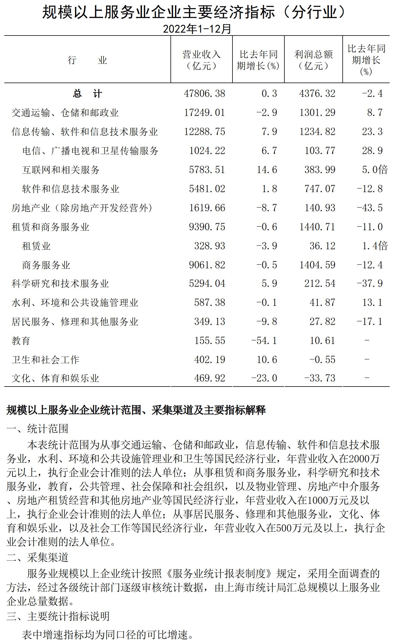 規(guī)模以上服務(wù)業(yè)企業(yè)經(jīng)濟數(shù)據(jù)202212.jpg