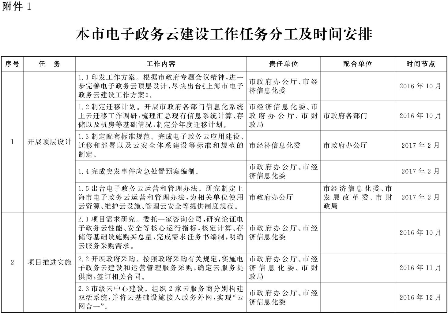 本市電子政務(wù)云建設(shè)工作任務(wù)分工及時間安排
