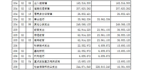 2015年部門財政撥款支出功能分類預算表（2）
