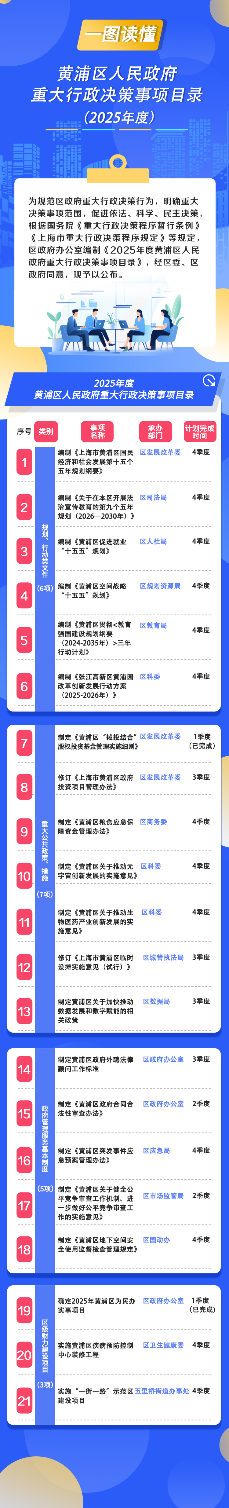 2025年度黃浦區(qū)人民政府重大行政決策事項目錄.jpg