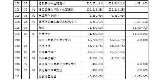 2015年部門財政撥款支出功能分類預算表（3）