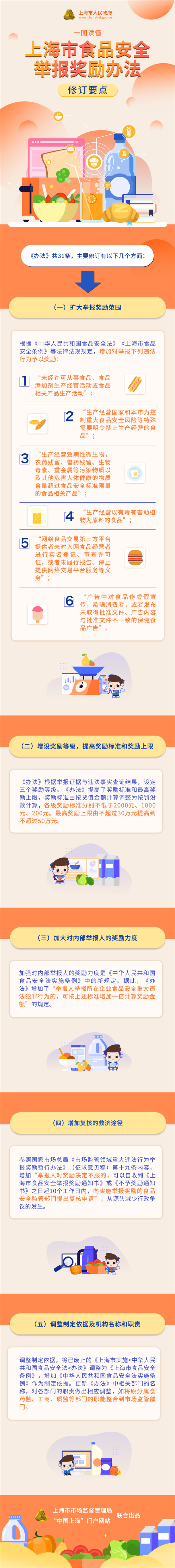 一圖讀懂《上海市食品安全舉報獎勵辦法》修訂要點