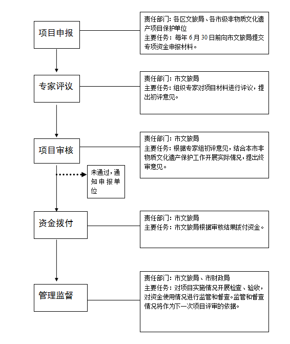 上海市市級(jí)非物質(zhì)文化遺產(chǎn)保護(hù)專(zhuān)項(xiàng)資金操作流程圖.png