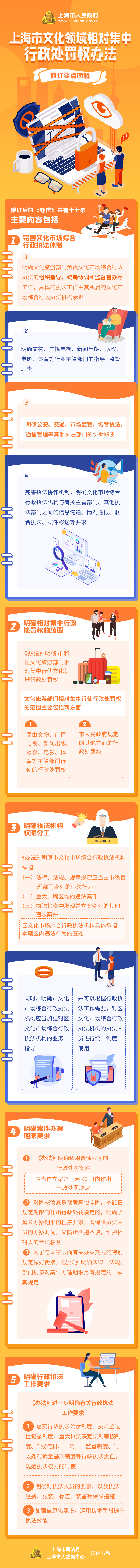 《上海市文化領域相對集中行政處罰權辦法》修訂要點圖解.png