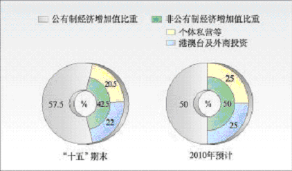 上海市國民經(jīng)濟(jì)和社會發(fā)展第十一個五年規(guī)劃綱要（二）