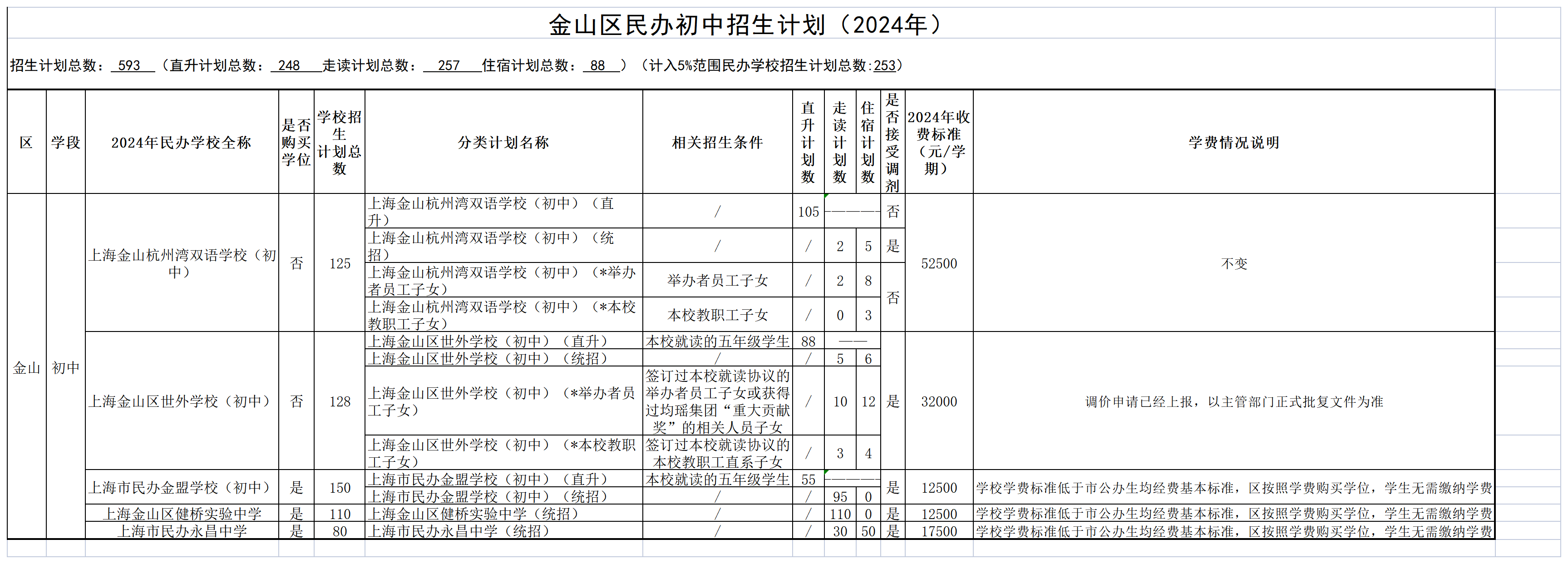發(fā)布8-2024年金山區(qū)民辦學(xué)校招生分類計劃及學(xué)費情況（公示）_民辦初中.png