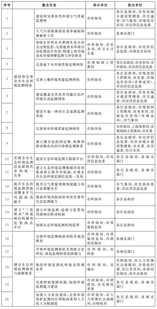上海市生態(tài)環(huán)境監(jiān)測網(wǎng)絡(luò)實(shí)施方案重點(diǎn)任務(wù)分工表