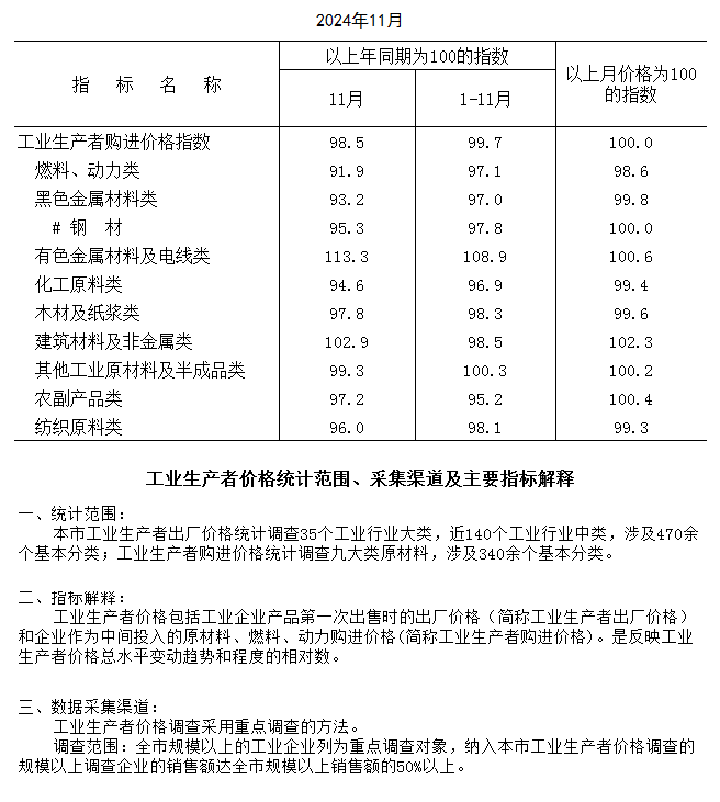 2024年11月工業(yè)生產(chǎn)者購進價格指數(shù).png
