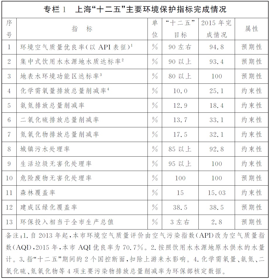 專欄1上?！笆濉敝饕h(huán)境保護(hù)指標(biāo)完成情況