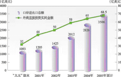 上海市國民經(jīng)濟(jì)和社會發(fā)展第十一個五年規(guī)劃綱要（二）