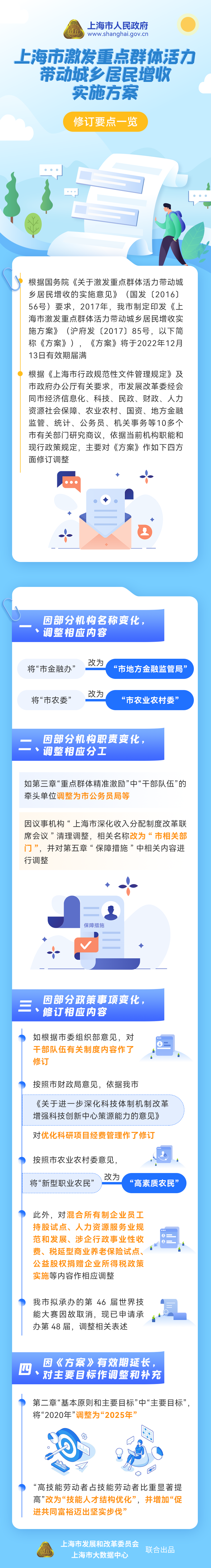 《上海市激發(fā)重點群體活力帶動城鄉(xiāng)居民增收實施方案》修訂要點一覽.png