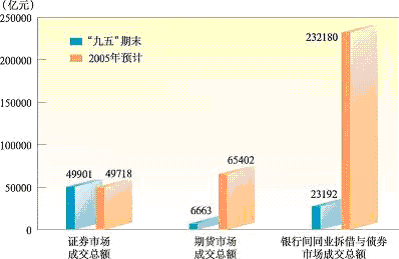 上海市國民經(jīng)濟(jì)和社會發(fā)展第十一個五年規(guī)劃綱要（二）