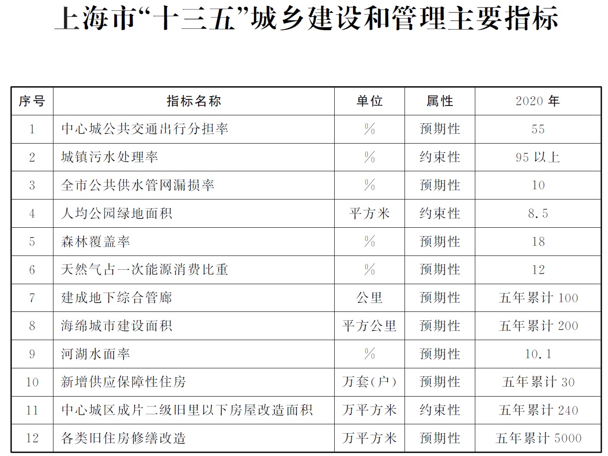 上海市“十三五”城鄉(xiāng)建設(shè)和管理主要指標