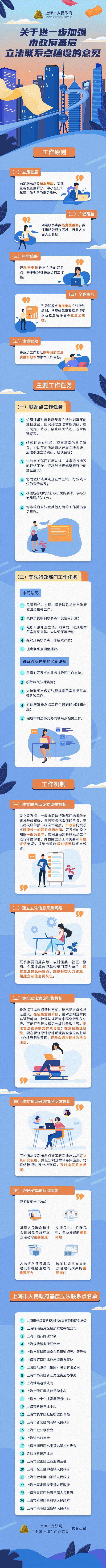 一圖讀懂《關(guān)于進(jìn)一步加強(qiáng)市政府基層立法聯(lián)系點(diǎn)建設(shè)的意見》