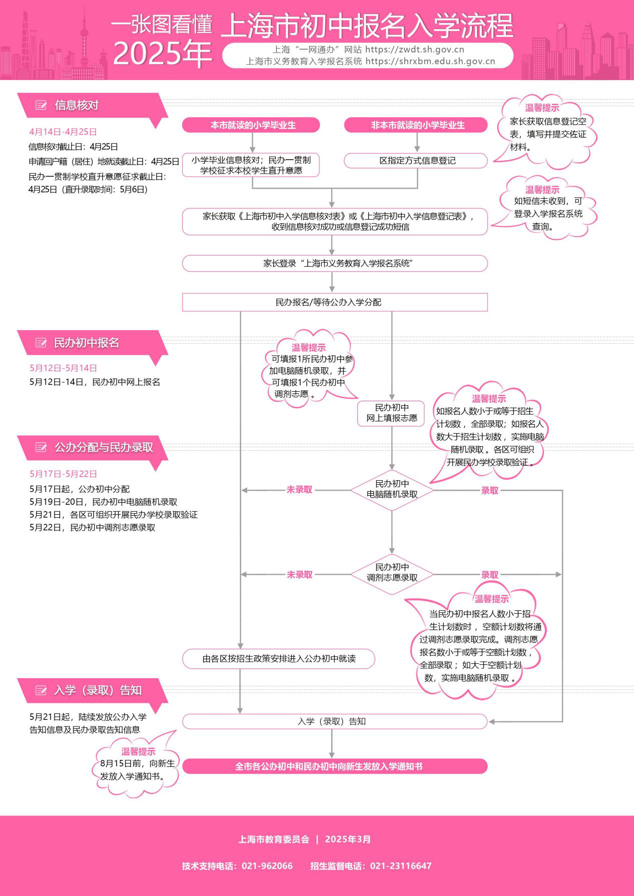 一張圖看懂2025年上海市初中報名入學(xué)流程.png